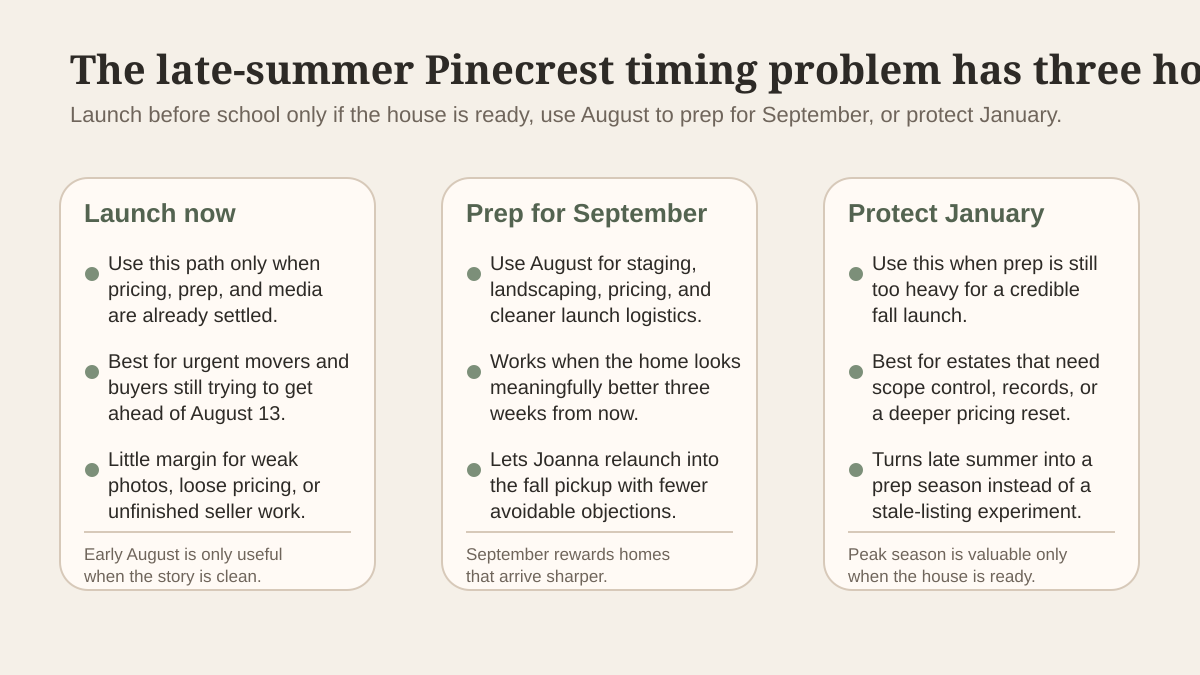 Editorial diagram showing the three late-summer timing paths for Pinecrest sellers: launch before school, finish prep for September, or hold for January