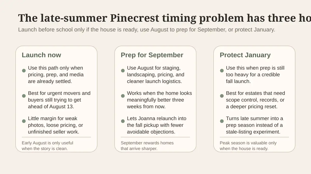 Editorial diagram showing the three late-summer timing paths for Pinecrest sellers: launch before school, finish prep for September, or hold for January