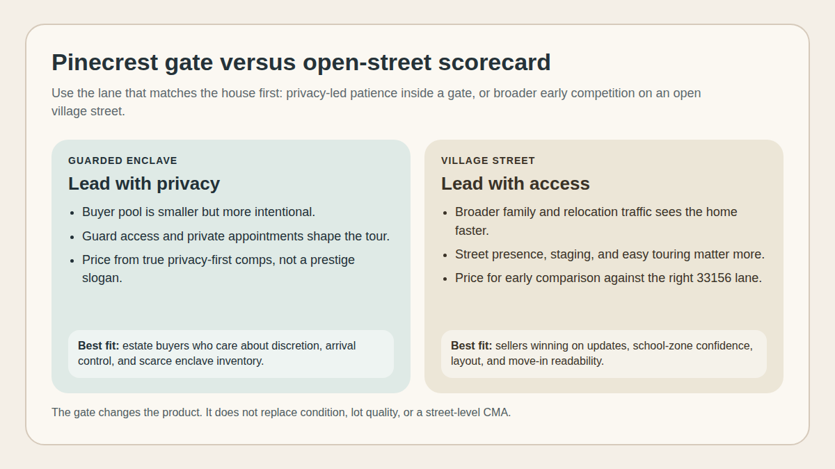 Editorial scorecard comparing how a guarded Pinecrest enclave and an open village street should be priced and launched