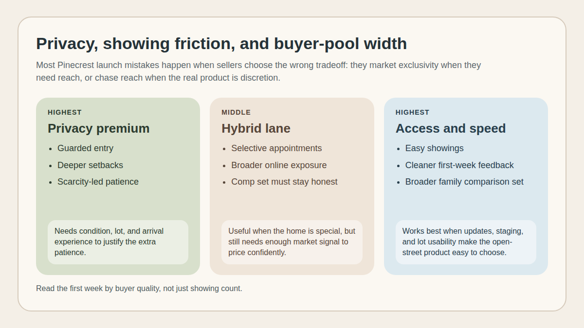 Editorial matrix showing how privacy, showing friction, and buyer-pool width shift between gated and non-gated Pinecrest launches