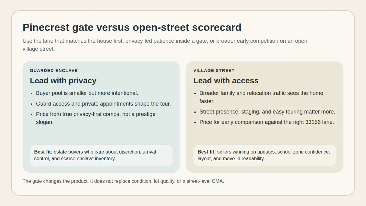 Editorial scorecard comparing how a guarded Pinecrest enclave and an open village street should be priced and launched