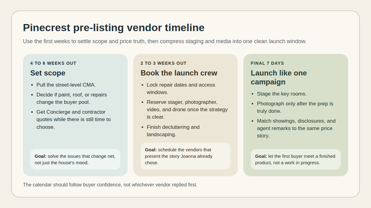Editorial timeline showing which Pinecrest seller tasks belong six weeks out, two to three weeks out, and the final launch week