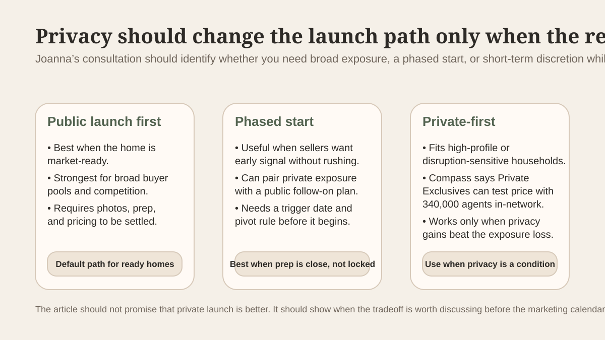 Editorial comparison of public launch, phased start, and private-first launch paths for Pinecrest estate sellers who are balancing privacy against exposure