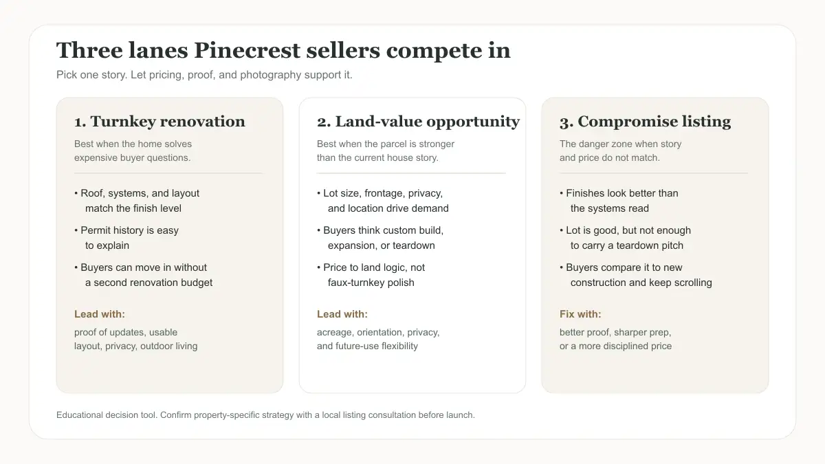 Matrix showing whether a Pinecrest listing should compete as turnkey renovation, land-value opportunity, or a compromise listing