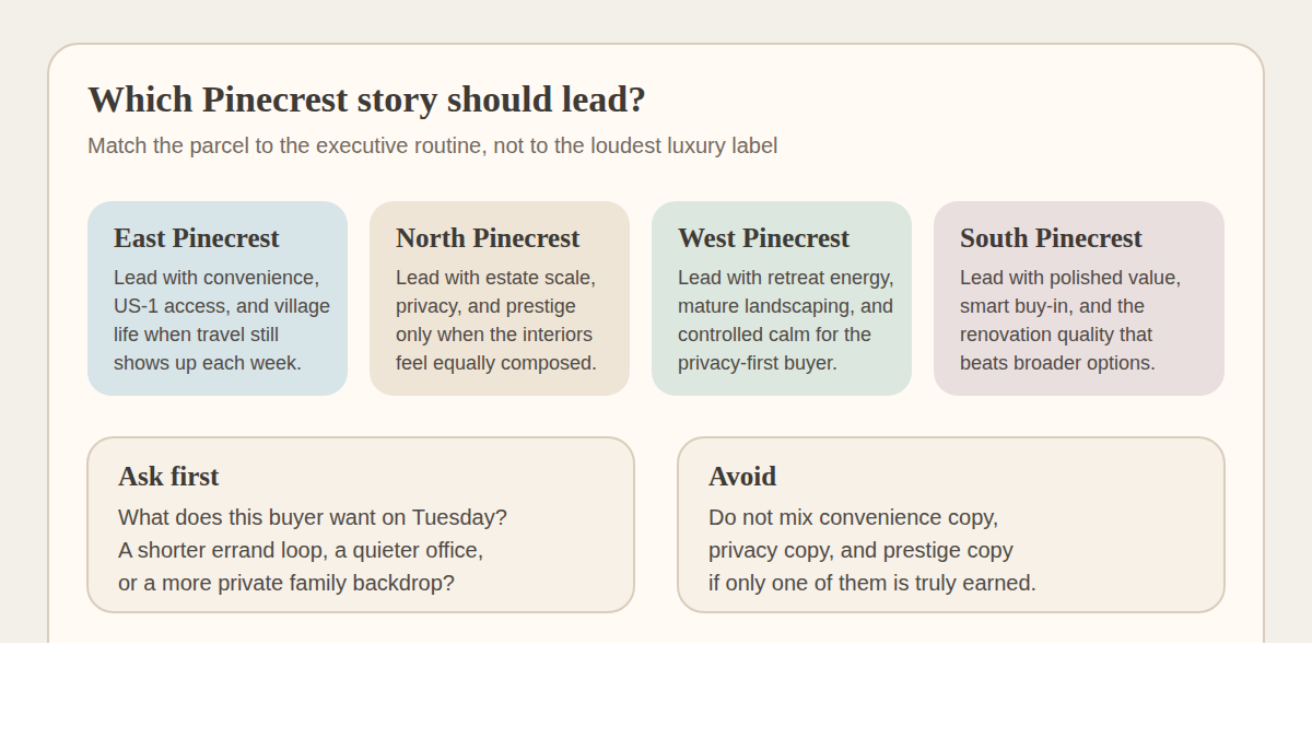 Editorial decision matrix matching East, North, West, and South Pinecrest stories to different executive-buyer priorities