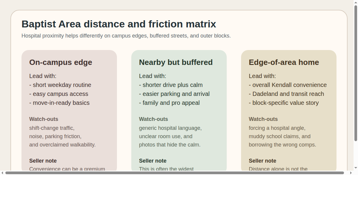 Editorial distance-and-friction matrix showing how the seller story changes for on-campus edges, nearby buffered streets, and edge-of-area homes near Baptist