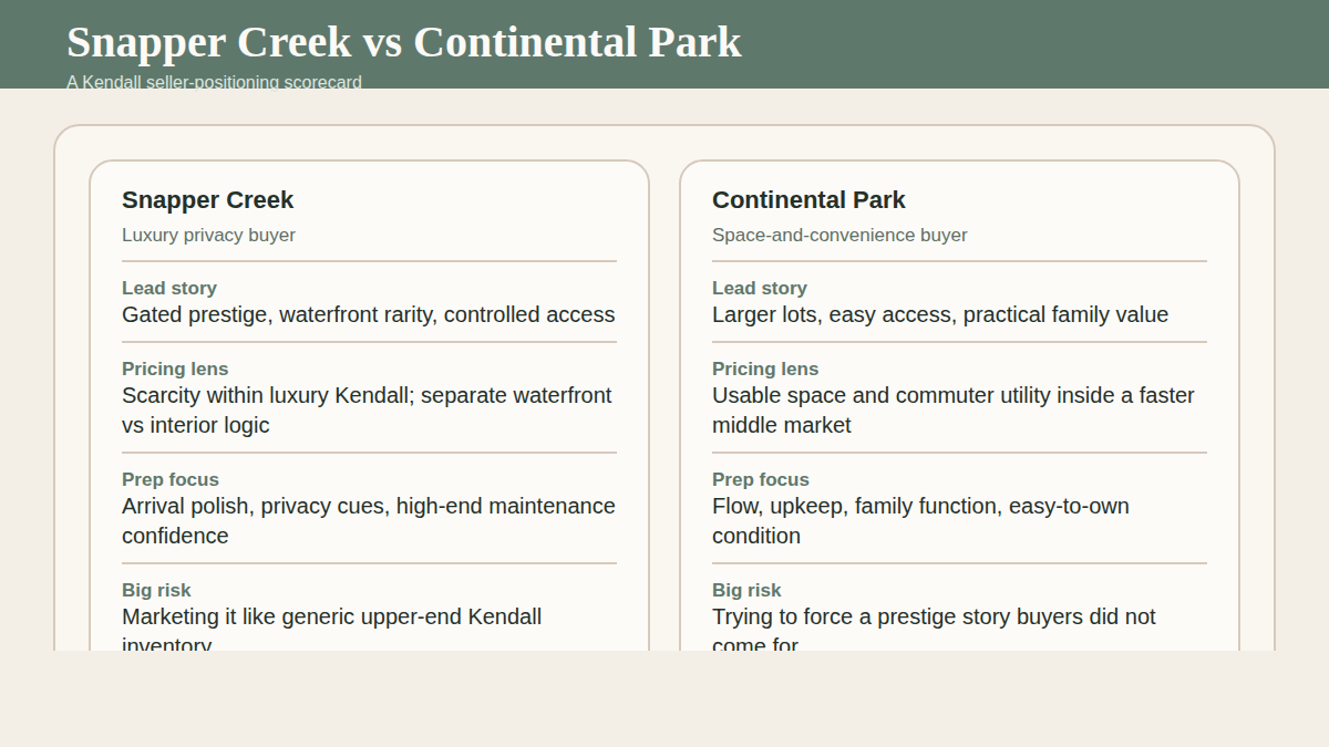 Editorial scorecard comparing Snapper Creek and Continental Park on buyer type, pricing story, prep focus, and launch risk