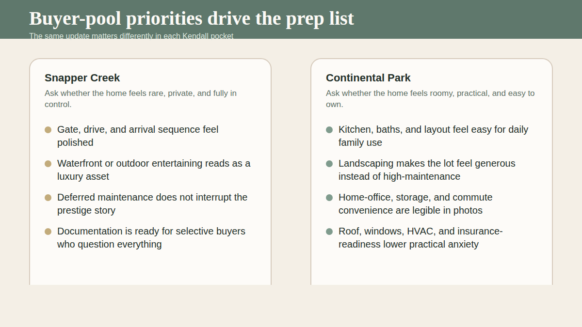 Two-lane editorial diagram showing Snapper Creek luxury-buyer priorities versus Continental Park commuter-family priorities