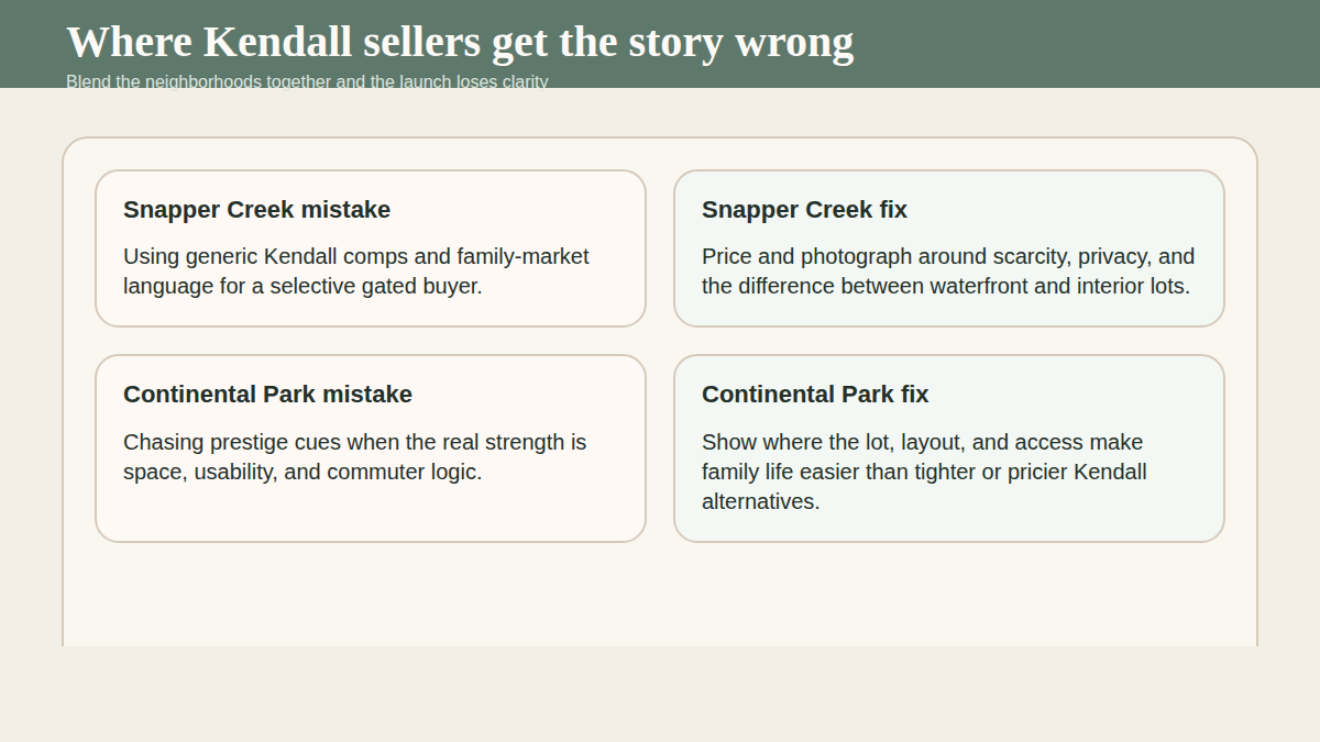 Editorial matrix showing the wrong and right pricing stories for Snapper Creek and Continental Park listings