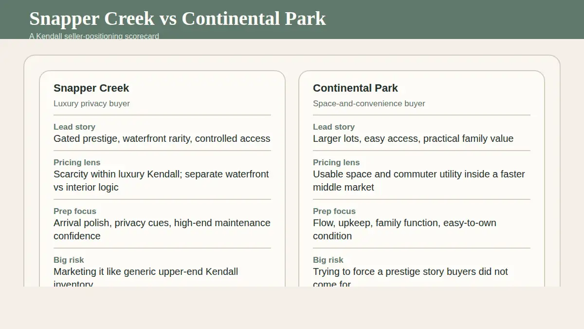 Editorial scorecard comparing Snapper Creek and Continental Park on buyer type, pricing story, prep focus, and launch risk