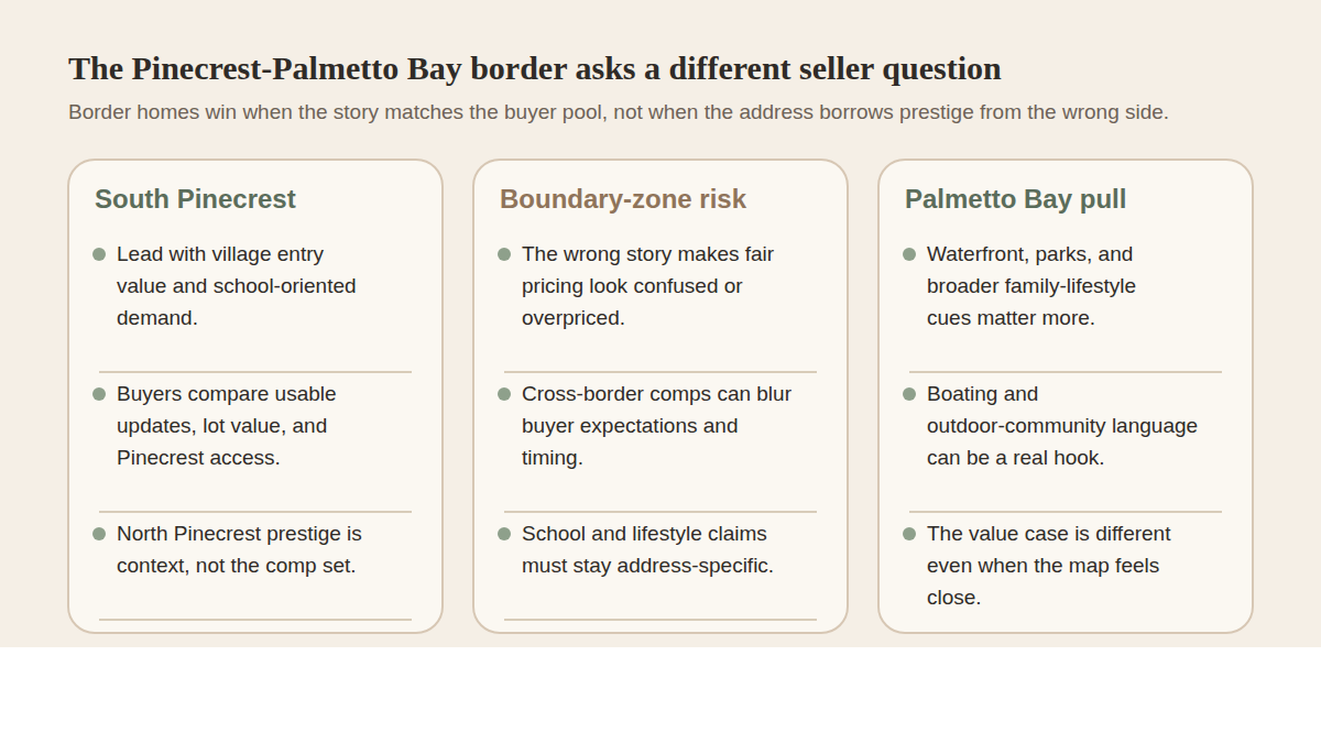 Editorial scorecard comparing South Pinecrest and Palmetto Bay on pricing story, buyer logic, amenity emphasis, and comp risk for border-zone sellers