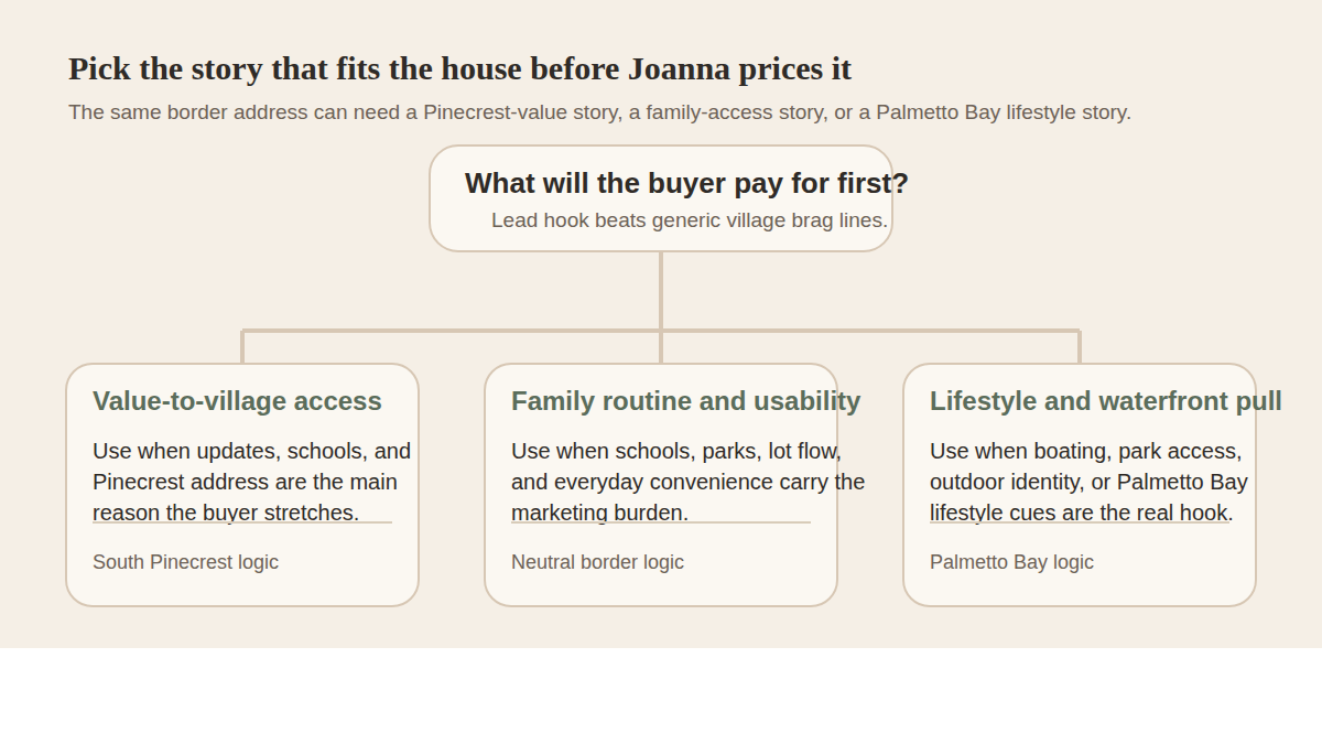 Editorial decision tree showing when a border-zone listing should lean into South Pinecrest value, family-school access, or a broader Palmetto Bay lifestyle story
