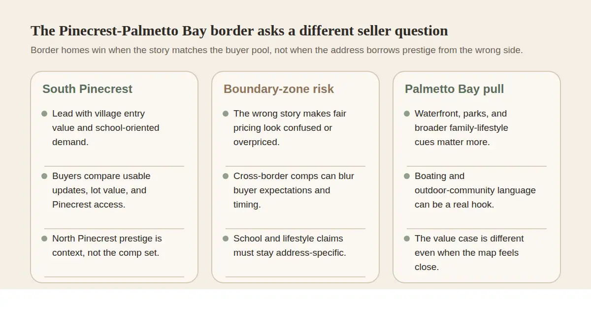 Editorial scorecard comparing South Pinecrest and Palmetto Bay on pricing story, buyer logic, amenity emphasis, and comp risk for border-zone sellers